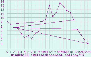 Courbe du refroidissement olien pour Besanon (25)