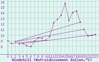Courbe du refroidissement olien pour Langres (52) 