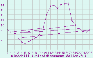 Courbe du refroidissement olien pour High Wicombe Hqstc