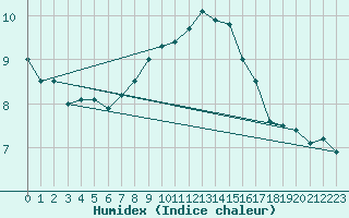 Courbe de l'humidex pour Rhyl
