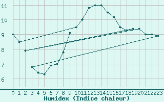 Courbe de l'humidex pour Multia Karhila