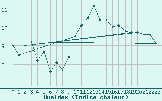 Courbe de l'humidex pour Humain (Be)