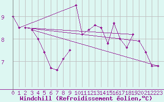 Courbe du refroidissement olien pour Calais / Marck (62)