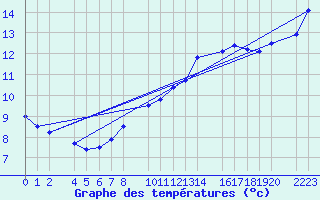 Courbe de tempratures pour Melle (Be)