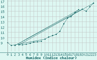 Courbe de l'humidex pour Angliers (17)