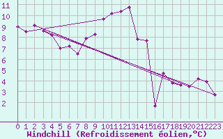 Courbe du refroidissement olien pour Aurillac (15)