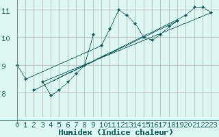 Courbe de l'humidex pour Gorzow Wlkp