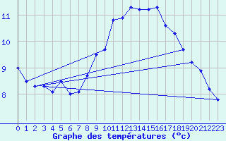 Courbe de tempratures pour Gersau