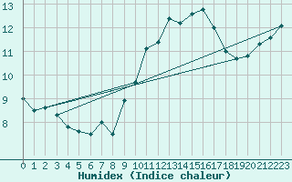 Courbe de l'humidex pour Cazaux (33)