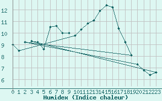 Courbe de l'humidex pour Tudela