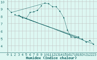 Courbe de l'humidex pour Weitra