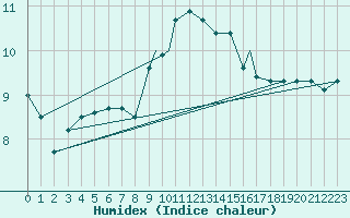 Courbe de l'humidex pour Scilly - Saint Mary's (UK)