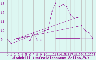 Courbe du refroidissement olien pour Chartres (28)