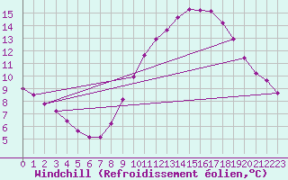 Courbe du refroidissement olien pour Saint-Saturnin-Ls-Avignon (84)