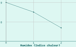 Courbe de l'humidex pour Reichenau / Rax