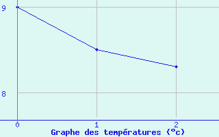 Courbe de tempratures pour Tulln