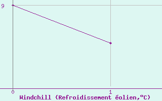 Courbe du refroidissement olien pour Fort Beaufort