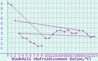 Courbe du refroidissement olien pour St Sebastian / Mariazell