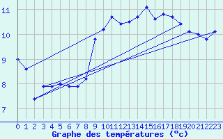 Courbe de tempratures pour Le Talut - Belle-Ile (56)