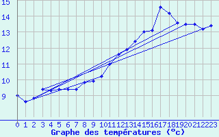 Courbe de tempratures pour Harville (88)