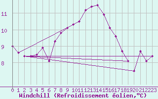 Courbe du refroidissement olien pour Grono