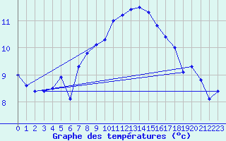 Courbe de tempratures pour Grono