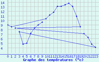 Courbe de tempratures pour Oberviechtach