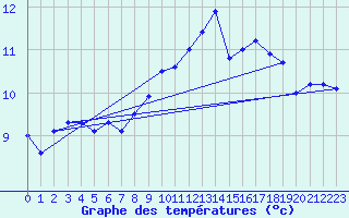 Courbe de tempratures pour Isle Of Portland