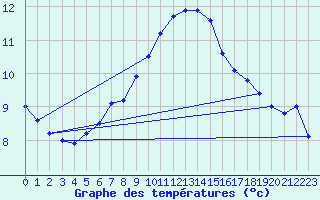 Courbe de tempratures pour Helgoland