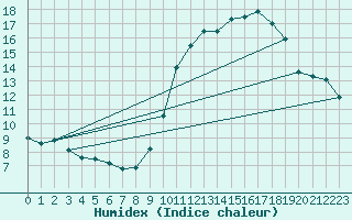 Courbe de l'humidex pour Charleroi (Be)