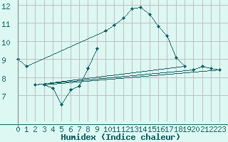 Courbe de l'humidex pour Istres (13)