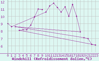 Courbe du refroidissement olien pour Virgen