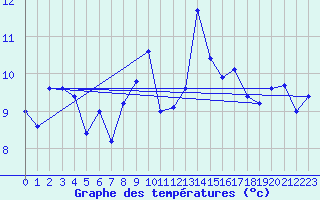 Courbe de tempratures pour Chasseral (Sw)