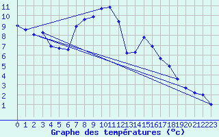 Courbe de tempratures pour Fokstua Ii