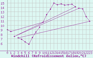 Courbe du refroidissement olien pour Christnach (Lu)