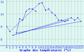 Courbe de tempratures pour Hekkingen Fyr