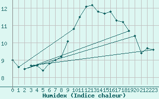 Courbe de l'humidex pour Arosa