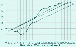 Courbe de l'humidex pour Schleiz