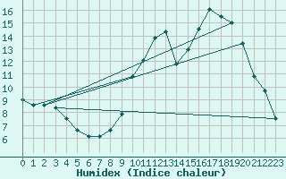 Courbe de l'humidex pour Auch (32)