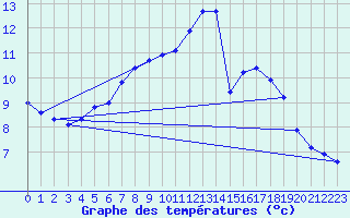 Courbe de tempratures pour Sorcy-Bauthmont (08)