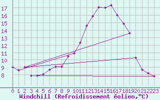 Courbe du refroidissement olien pour Marnitz