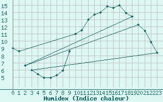 Courbe de l'humidex pour Vannes-Sn (56)