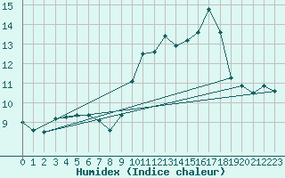 Courbe de l'humidex pour Mont-Saint-Vincent (71)