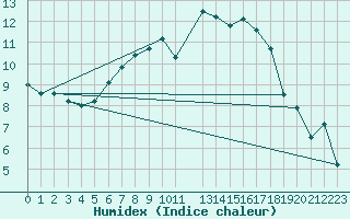 Courbe de l'humidex pour Hoting