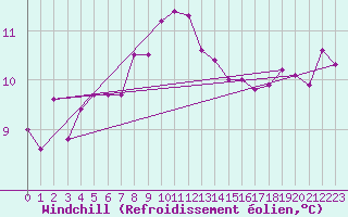 Courbe du refroidissement olien pour Sorcy-Bauthmont (08)
