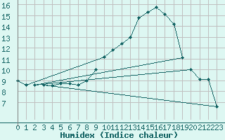 Courbe de l'humidex pour Paray-le-Monial - St-Yan (71)