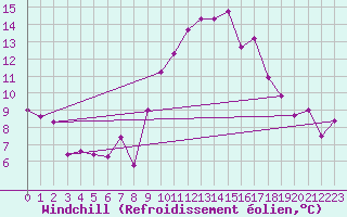 Courbe du refroidissement olien pour Puissalicon (34)