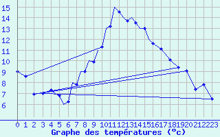 Courbe de tempratures pour Srmellk International Airport