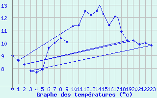 Courbe de tempratures pour Geilenkirchen