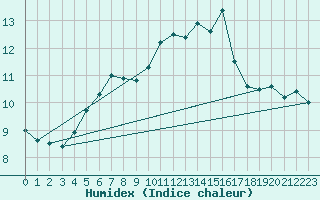 Courbe de l'humidex pour Retitis-Calimani